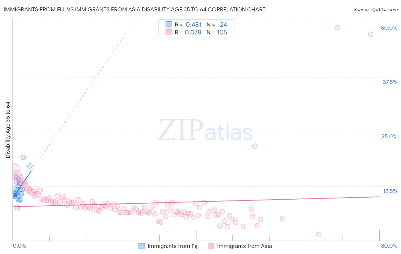 Immigrants from Fiji vs Immigrants from Asia Disability Age 35 to 64