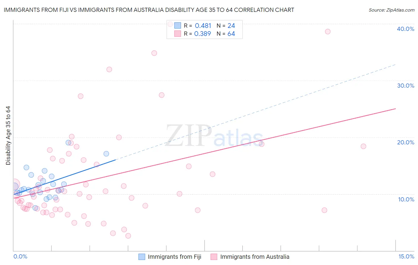 Immigrants from Fiji vs Immigrants from Australia Disability Age 35 to 64