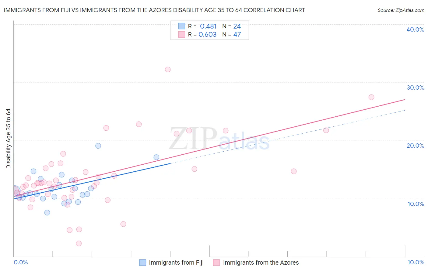Immigrants from Fiji vs Immigrants from the Azores Disability Age 35 to 64