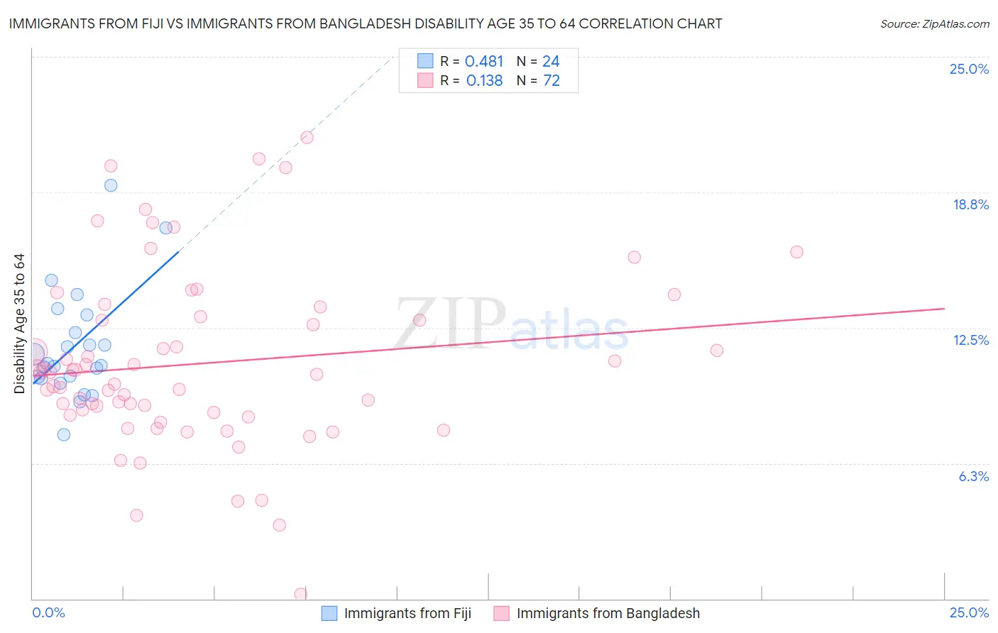Immigrants from Fiji vs Immigrants from Bangladesh Disability Age 35 to 64