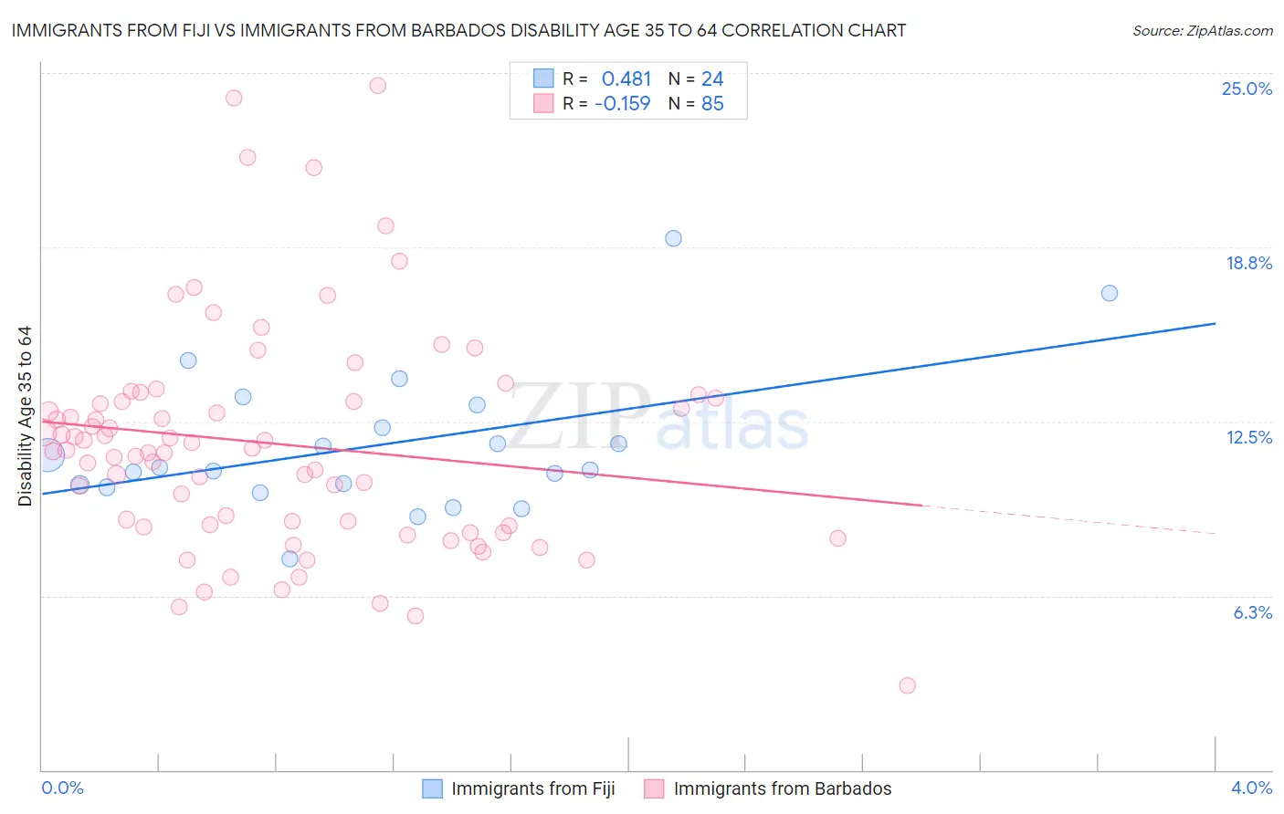 Immigrants from Fiji vs Immigrants from Barbados Disability Age 35 to 64