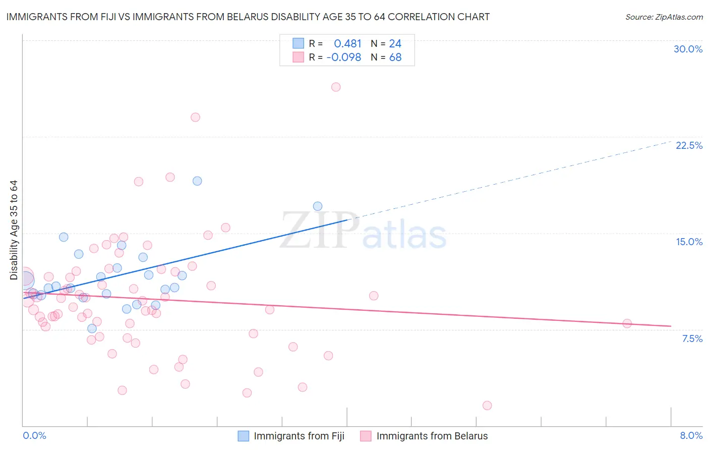 Immigrants from Fiji vs Immigrants from Belarus Disability Age 35 to 64