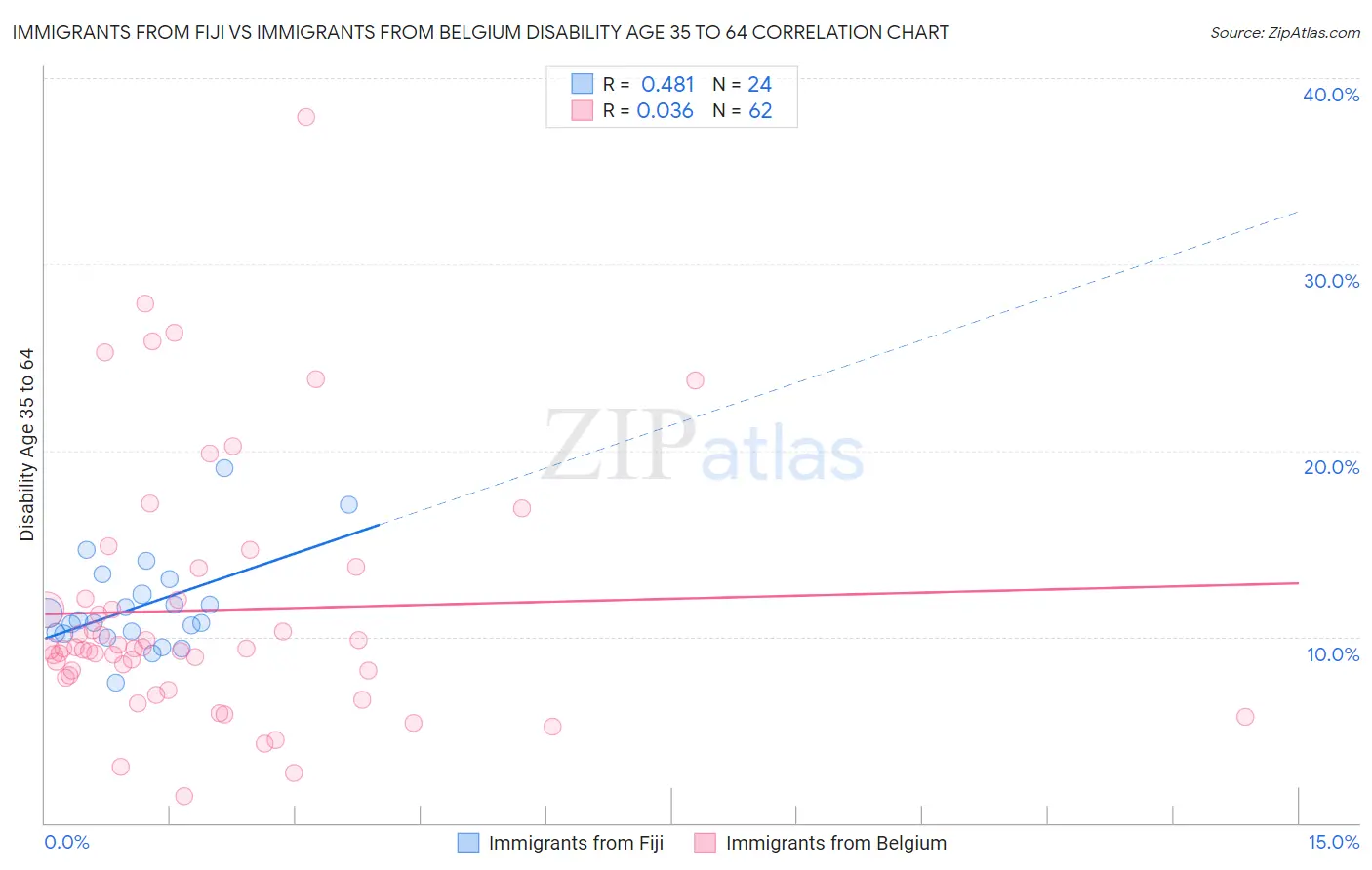 Immigrants from Fiji vs Immigrants from Belgium Disability Age 35 to 64