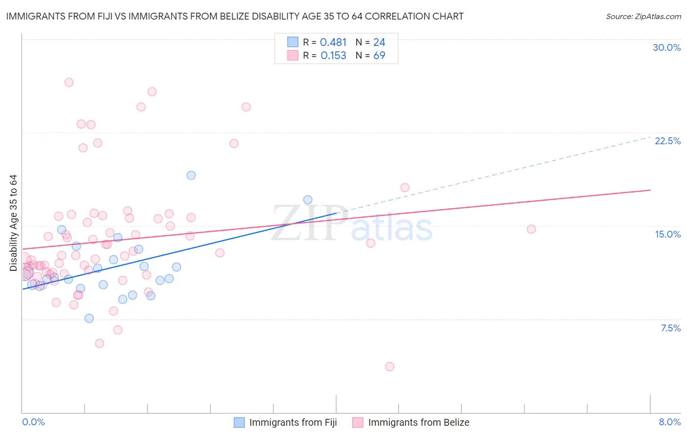 Immigrants from Fiji vs Immigrants from Belize Disability Age 35 to 64