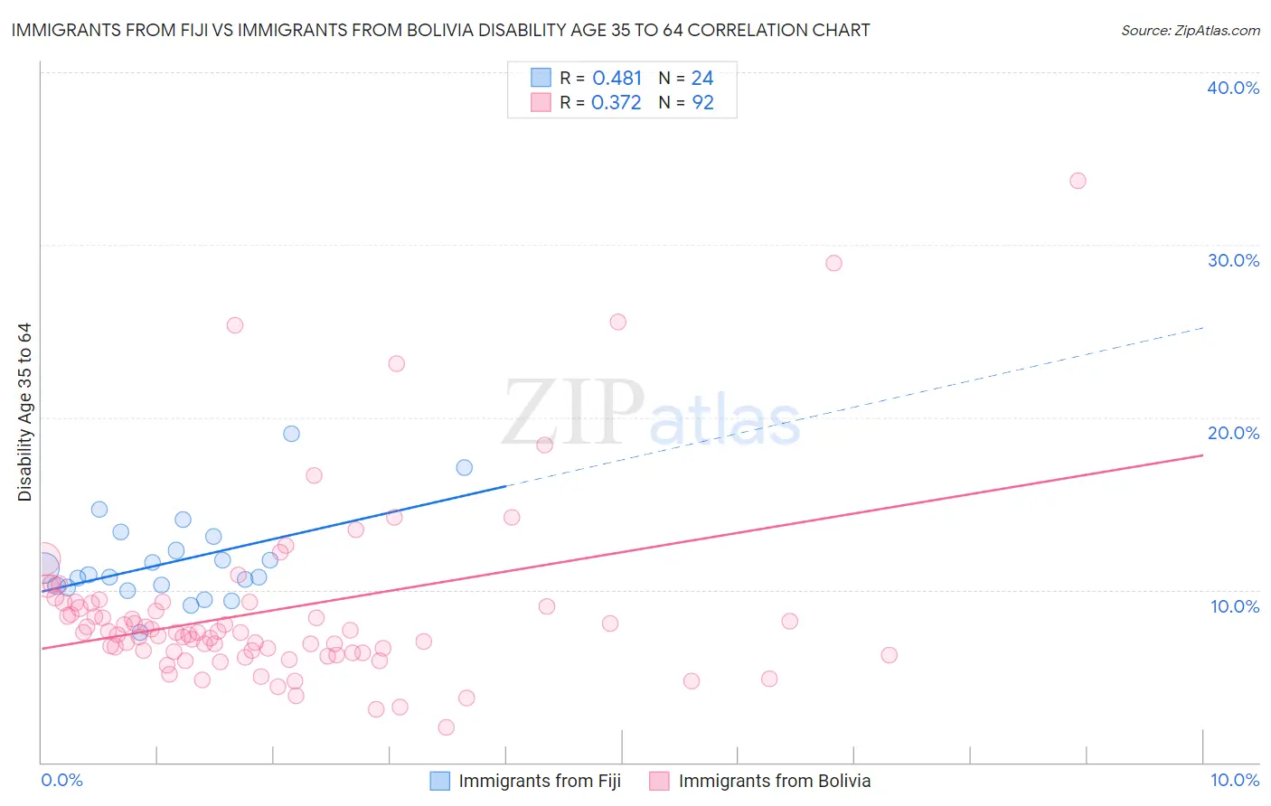 Immigrants from Fiji vs Immigrants from Bolivia Disability Age 35 to 64