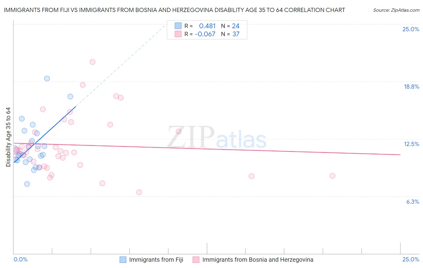 Immigrants from Fiji vs Immigrants from Bosnia and Herzegovina Disability Age 35 to 64