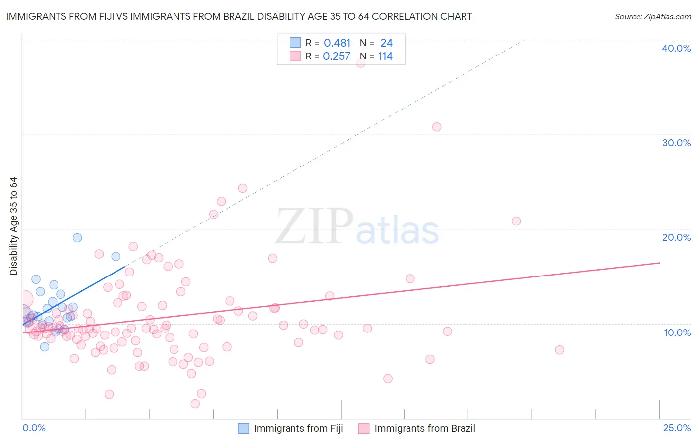 Immigrants from Fiji vs Immigrants from Brazil Disability Age 35 to 64