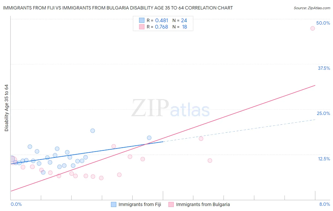 Immigrants from Fiji vs Immigrants from Bulgaria Disability Age 35 to 64