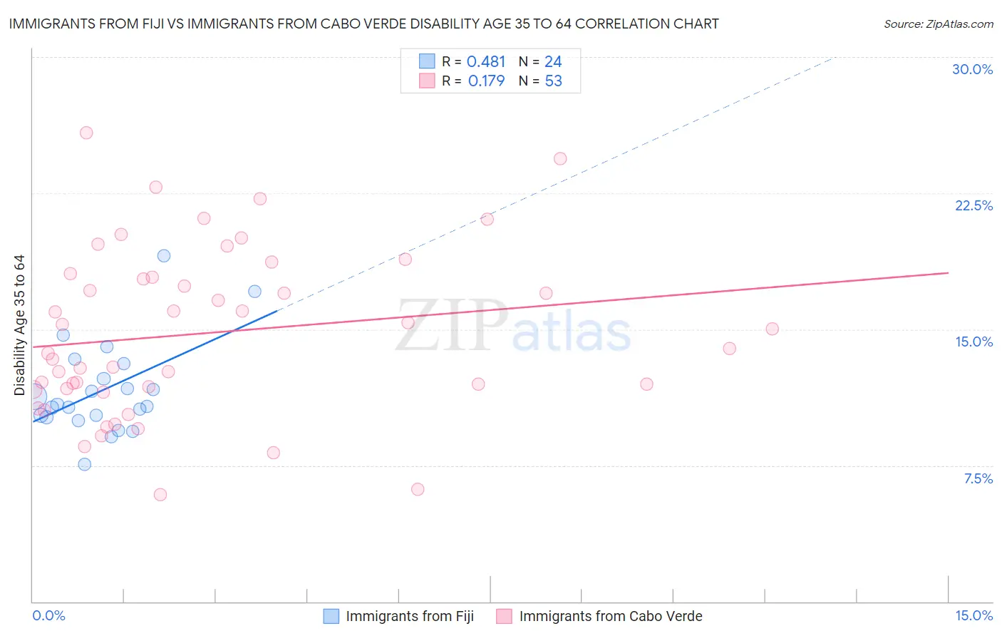 Immigrants from Fiji vs Immigrants from Cabo Verde Disability Age 35 to 64