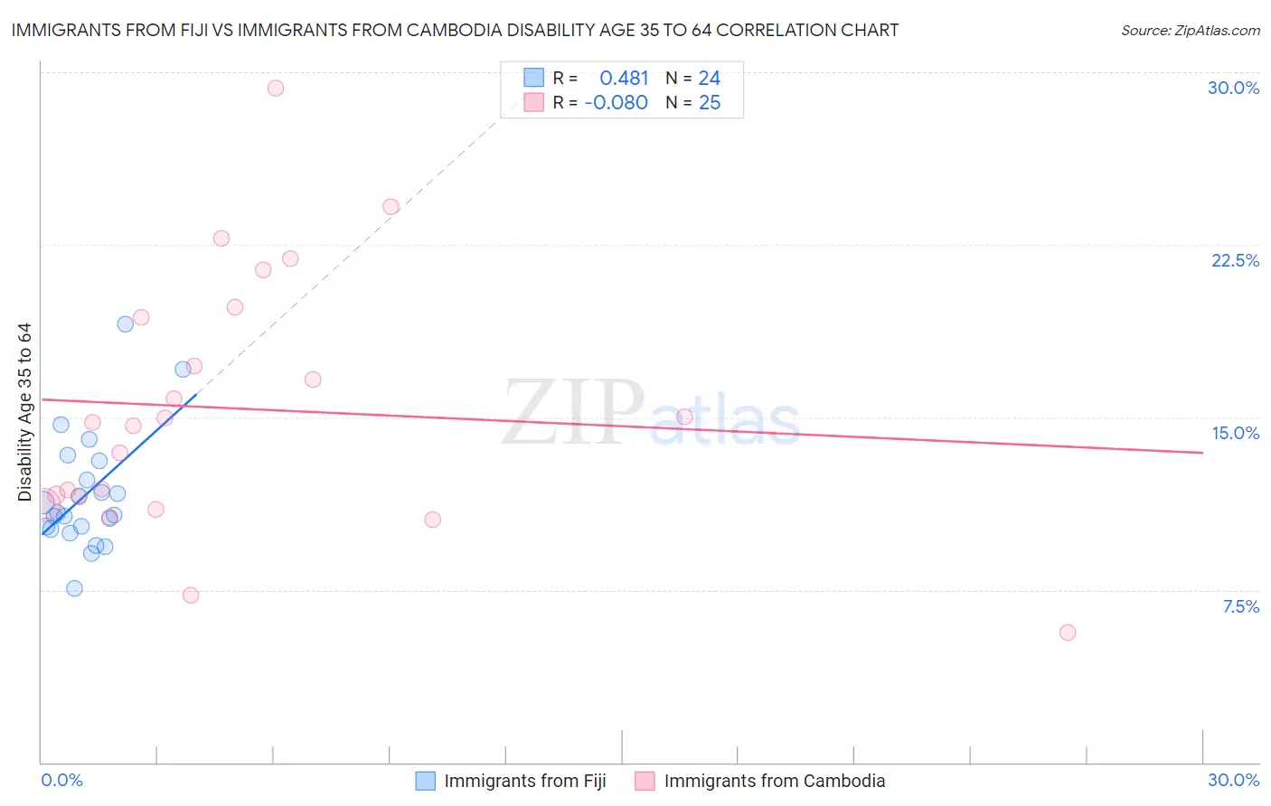 Immigrants from Fiji vs Immigrants from Cambodia Disability Age 35 to 64