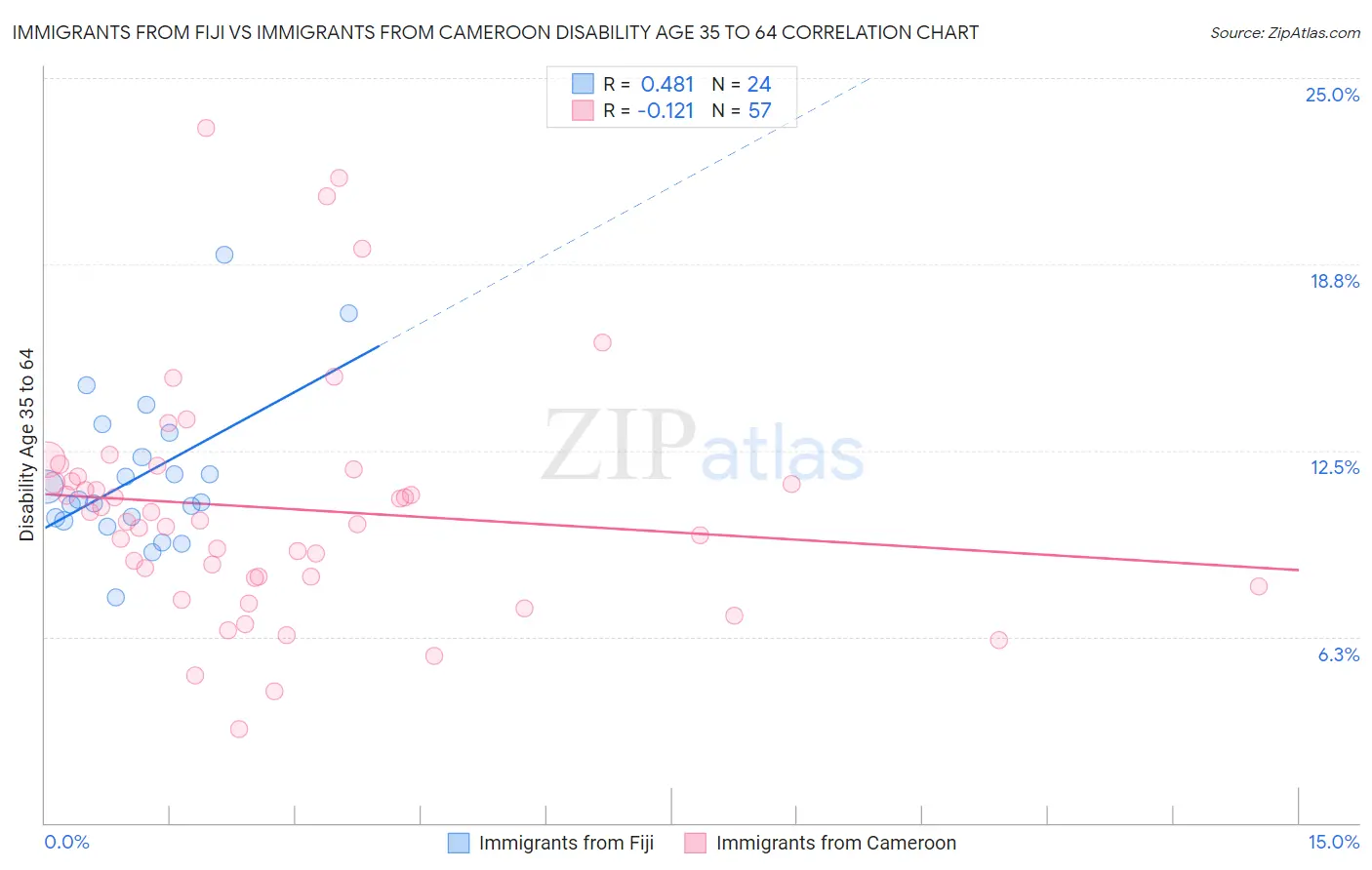 Immigrants from Fiji vs Immigrants from Cameroon Disability Age 35 to 64