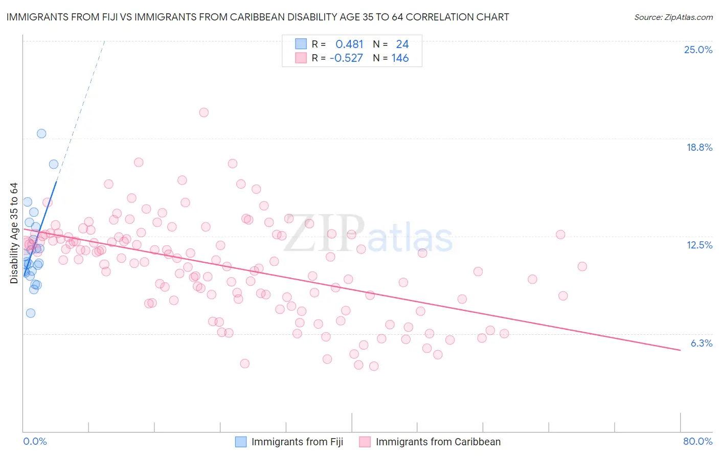 Immigrants from Fiji vs Immigrants from Caribbean Disability Age 35 to 64