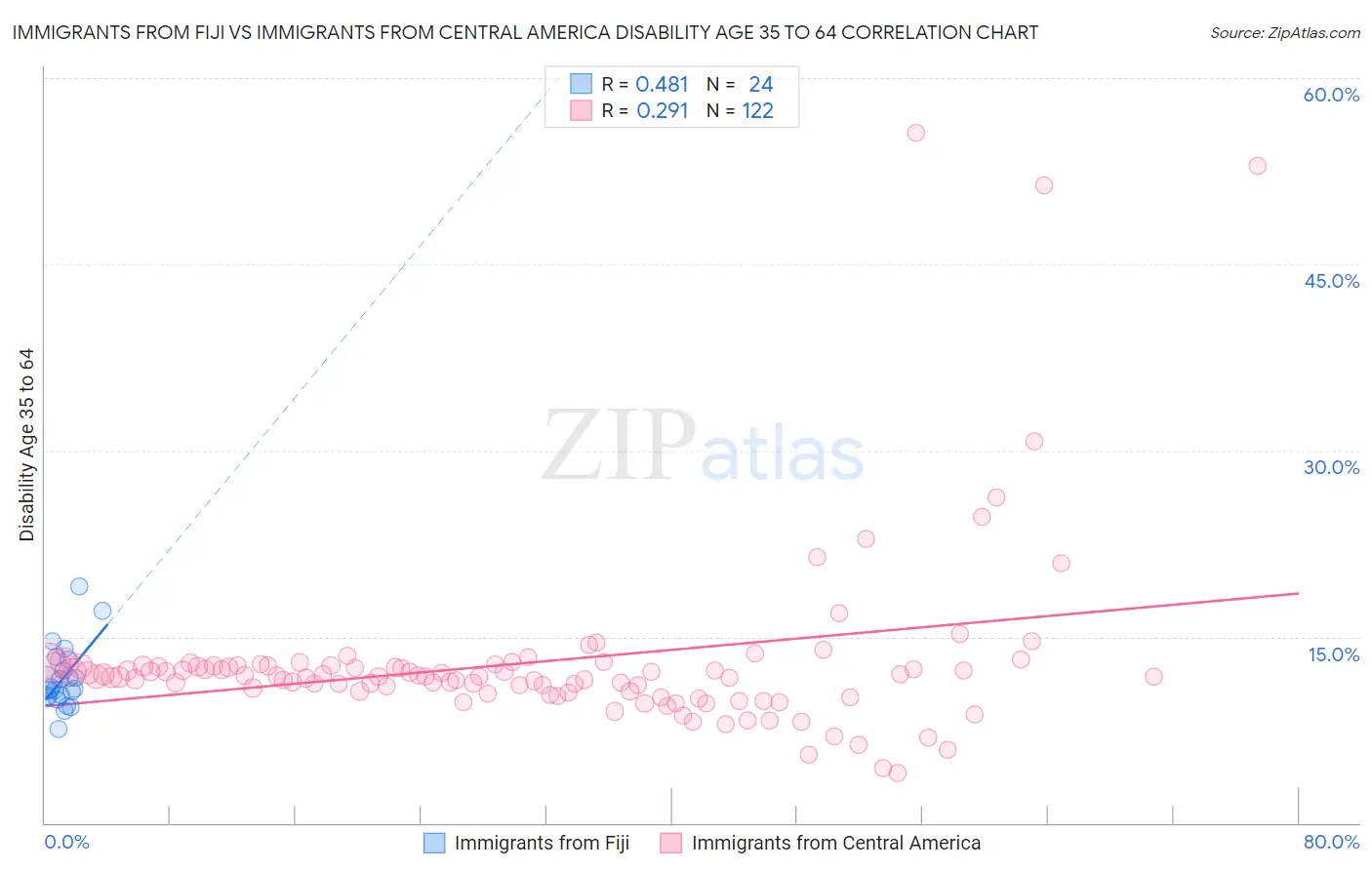 Immigrants from Fiji vs Immigrants from Central America Disability Age 35 to 64