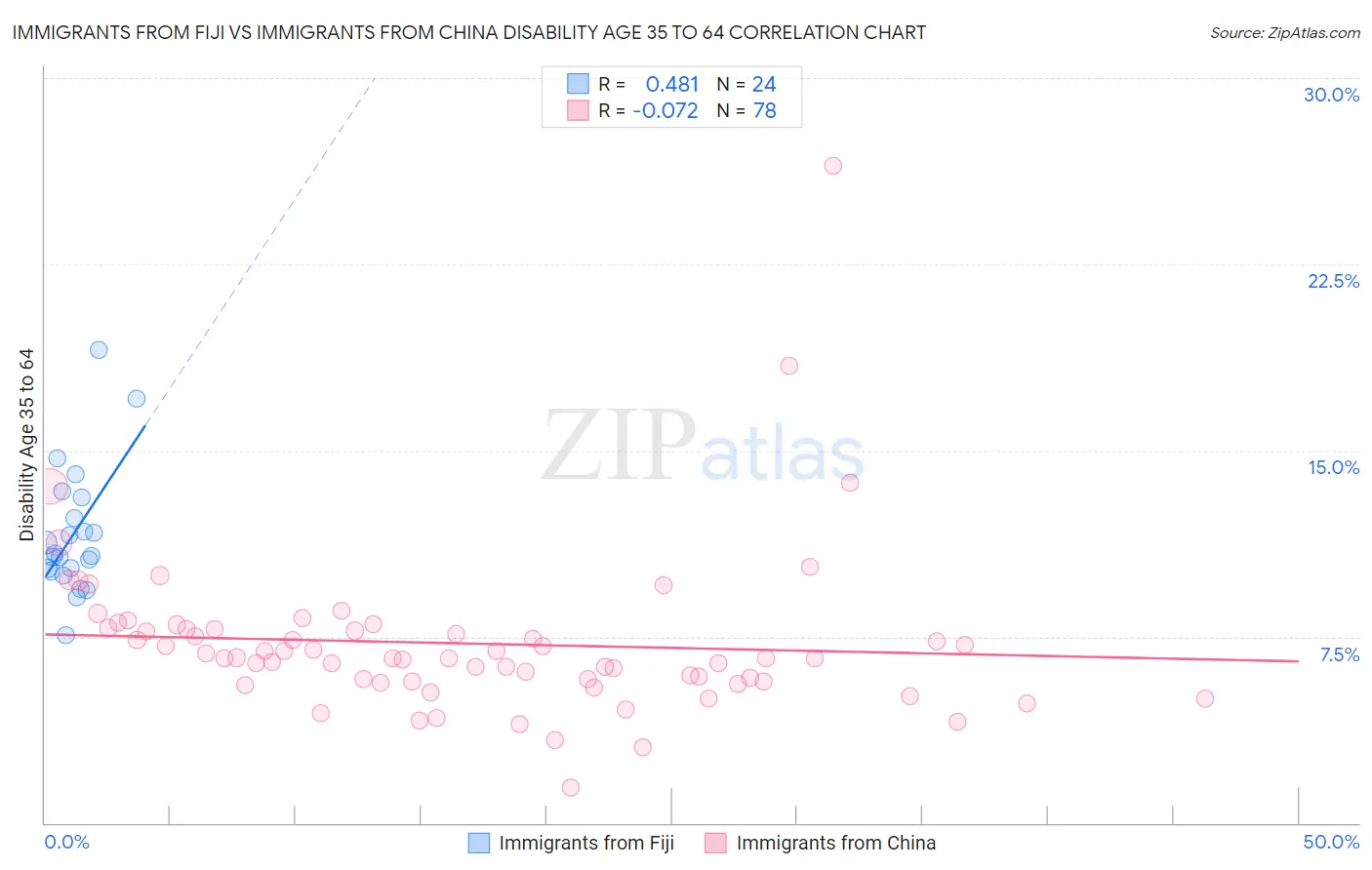 Immigrants from Fiji vs Immigrants from China Disability Age 35 to 64