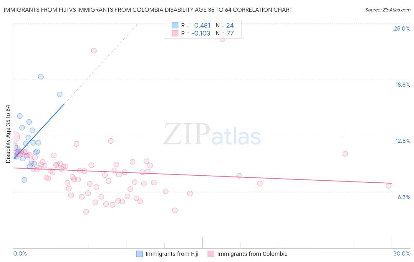 Immigrants from Fiji vs Immigrants from Colombia Disability Age 35 to 64