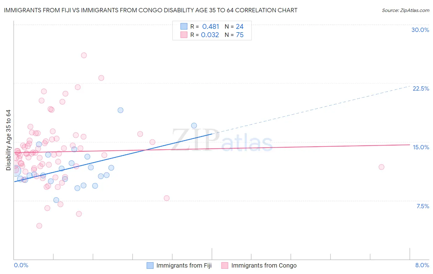 Immigrants from Fiji vs Immigrants from Congo Disability Age 35 to 64