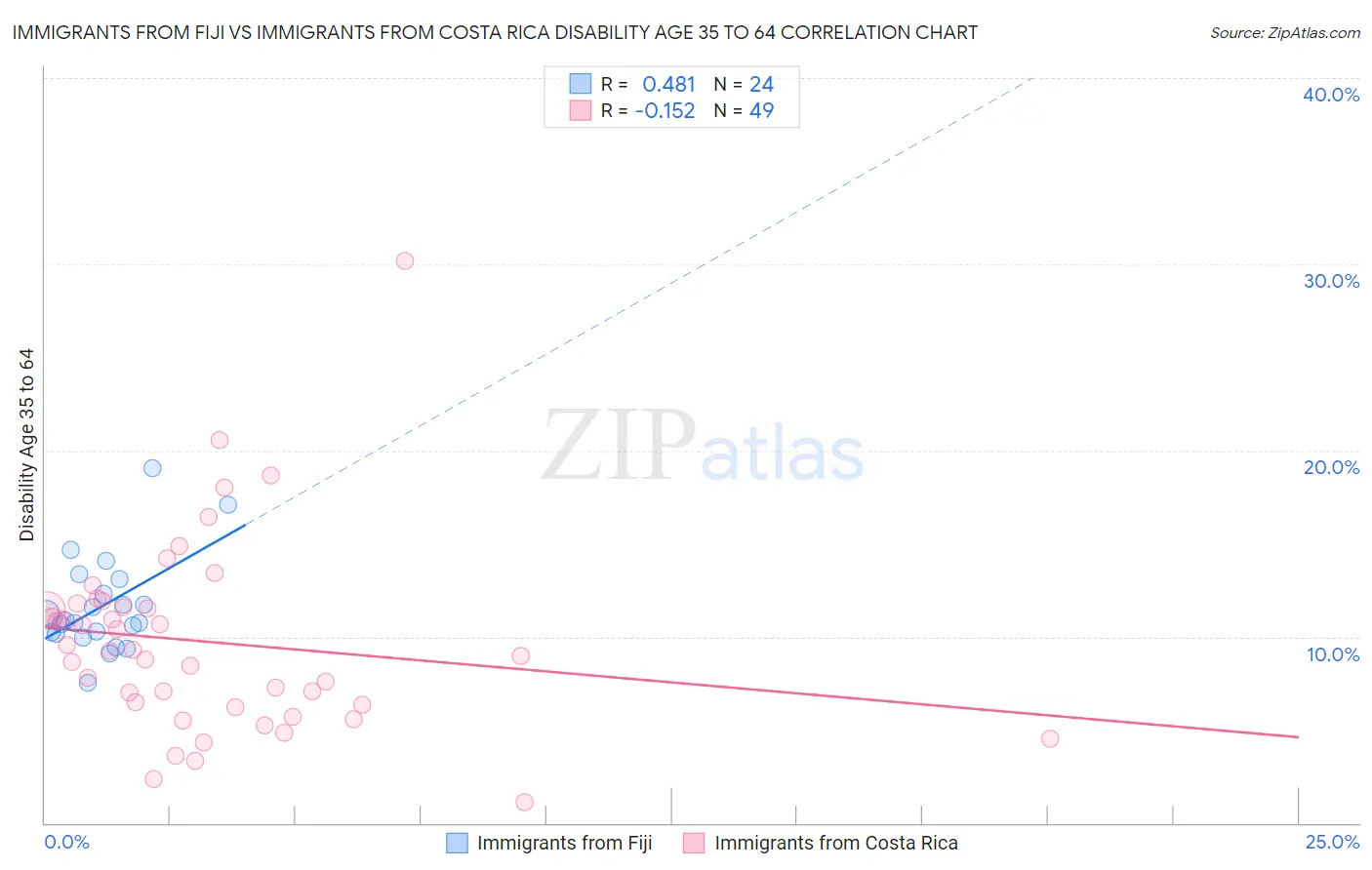Immigrants from Fiji vs Immigrants from Costa Rica Disability Age 35 to 64