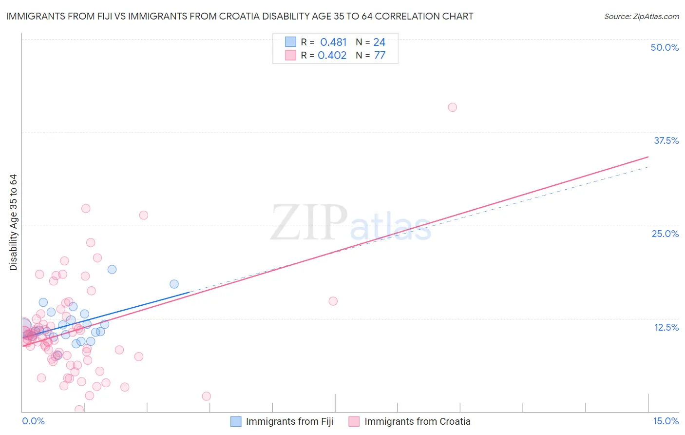 Immigrants from Fiji vs Immigrants from Croatia Disability Age 35 to 64