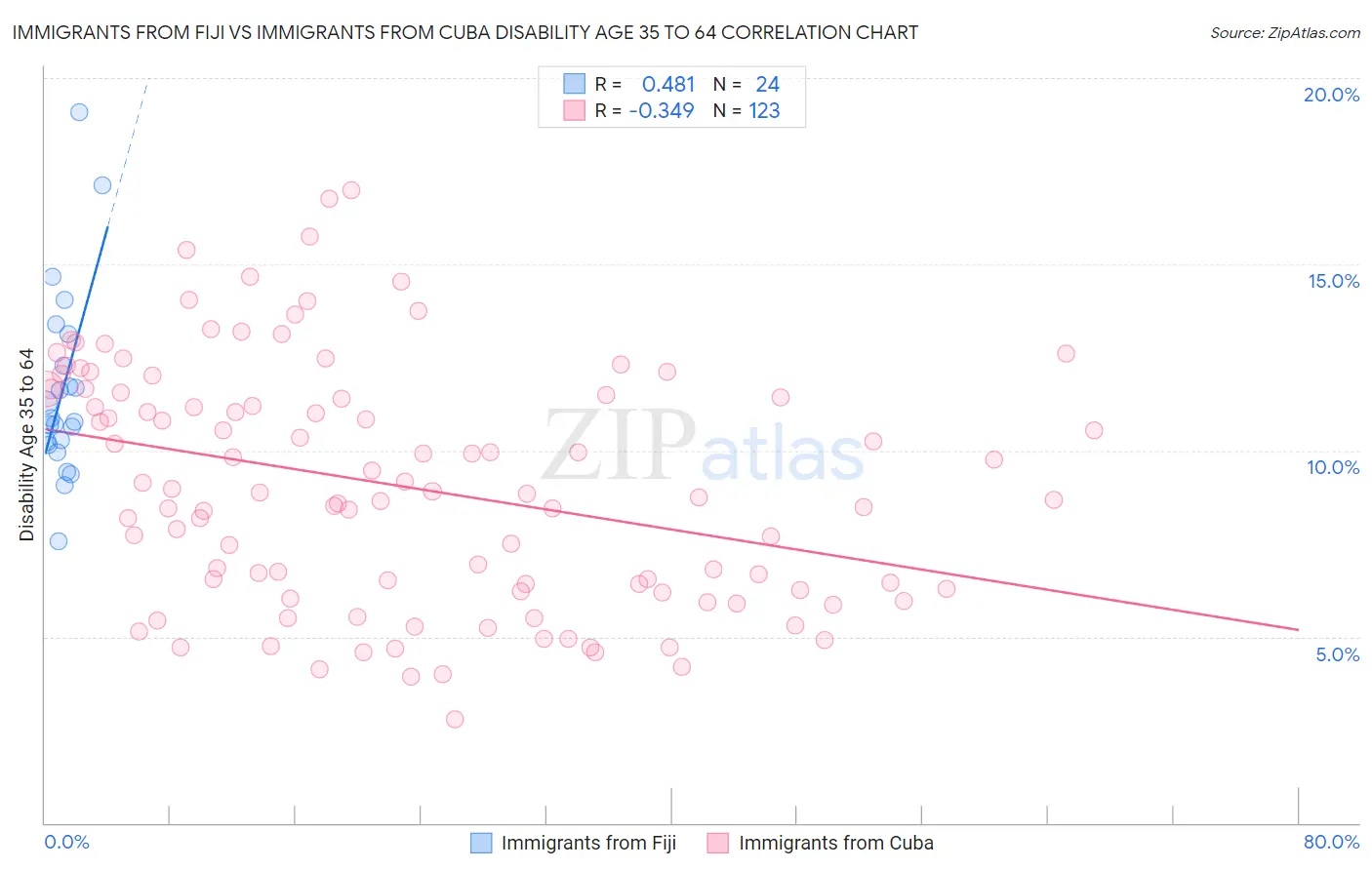 Immigrants from Fiji vs Immigrants from Cuba Disability Age 35 to 64