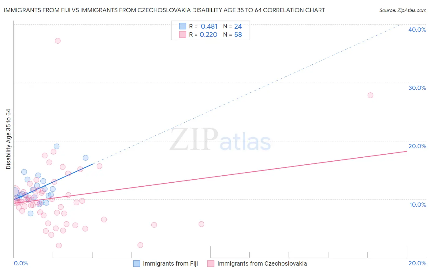 Immigrants from Fiji vs Immigrants from Czechoslovakia Disability Age 35 to 64