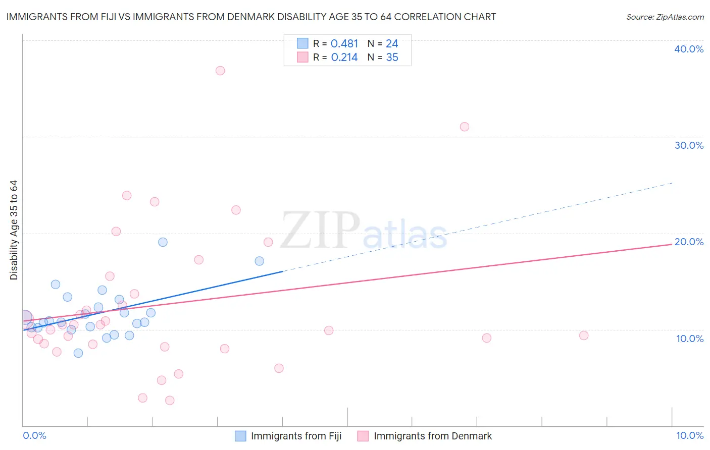 Immigrants from Fiji vs Immigrants from Denmark Disability Age 35 to 64