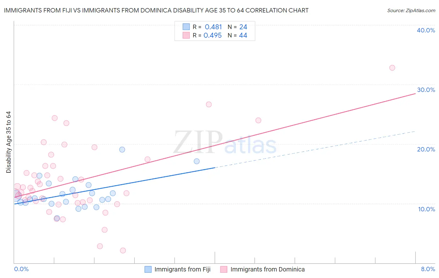 Immigrants from Fiji vs Immigrants from Dominica Disability Age 35 to 64