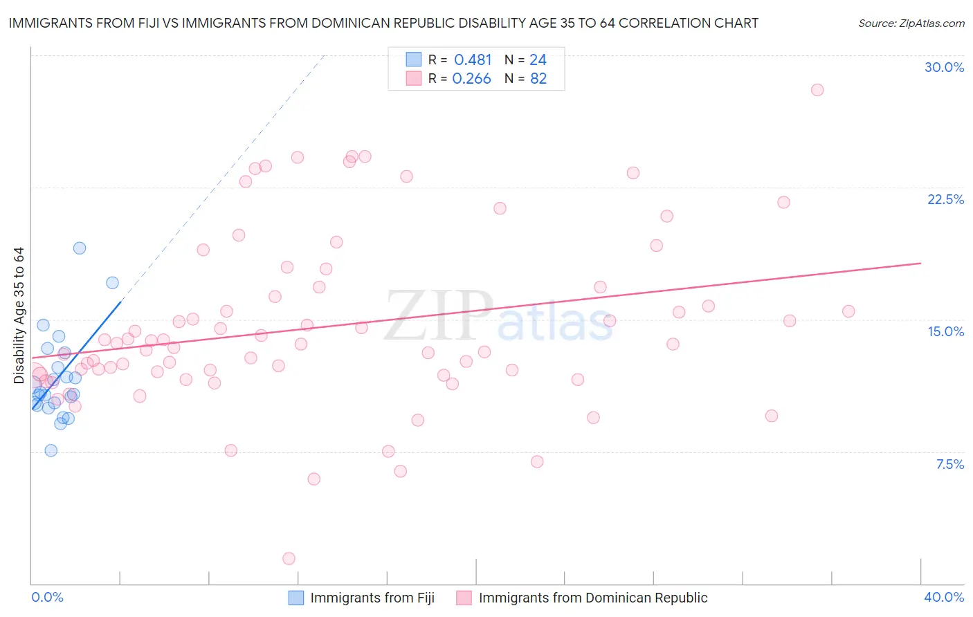 Immigrants from Fiji vs Immigrants from Dominican Republic Disability Age 35 to 64