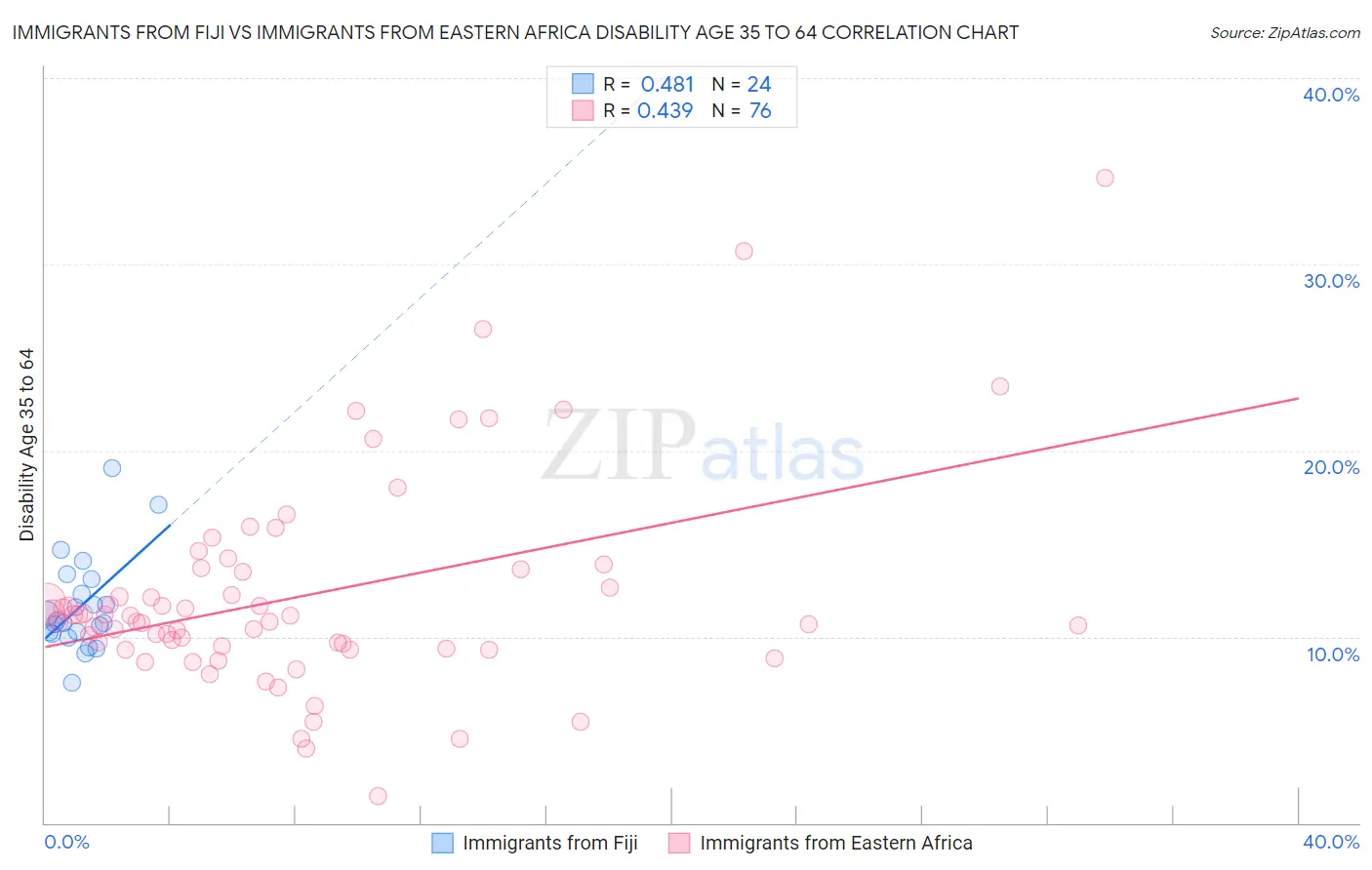 Immigrants from Fiji vs Immigrants from Eastern Africa Disability Age 35 to 64