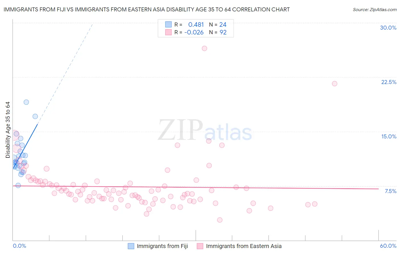 Immigrants from Fiji vs Immigrants from Eastern Asia Disability Age 35 to 64