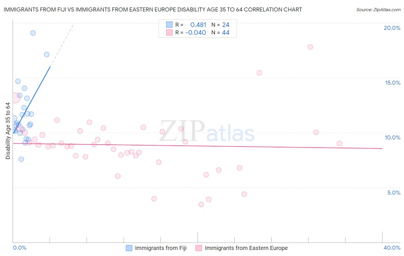 Immigrants from Fiji vs Immigrants from Eastern Europe Disability Age 35 to 64