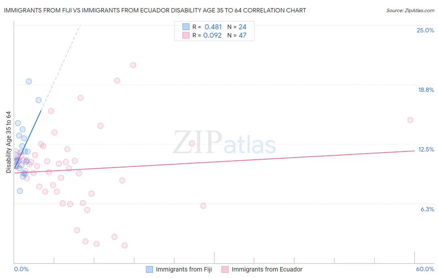 Immigrants from Fiji vs Immigrants from Ecuador Disability Age 35 to 64