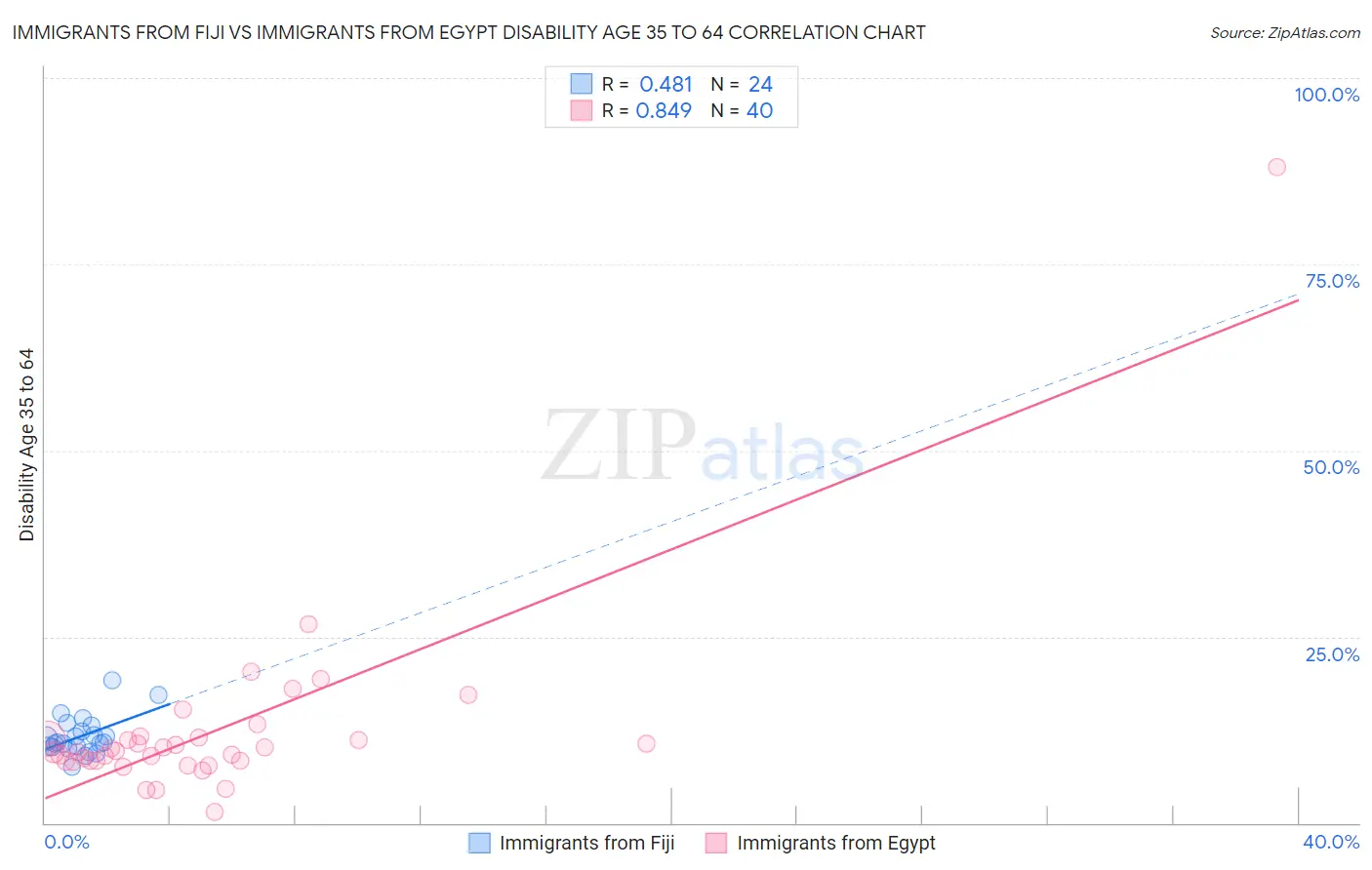 Immigrants from Fiji vs Immigrants from Egypt Disability Age 35 to 64