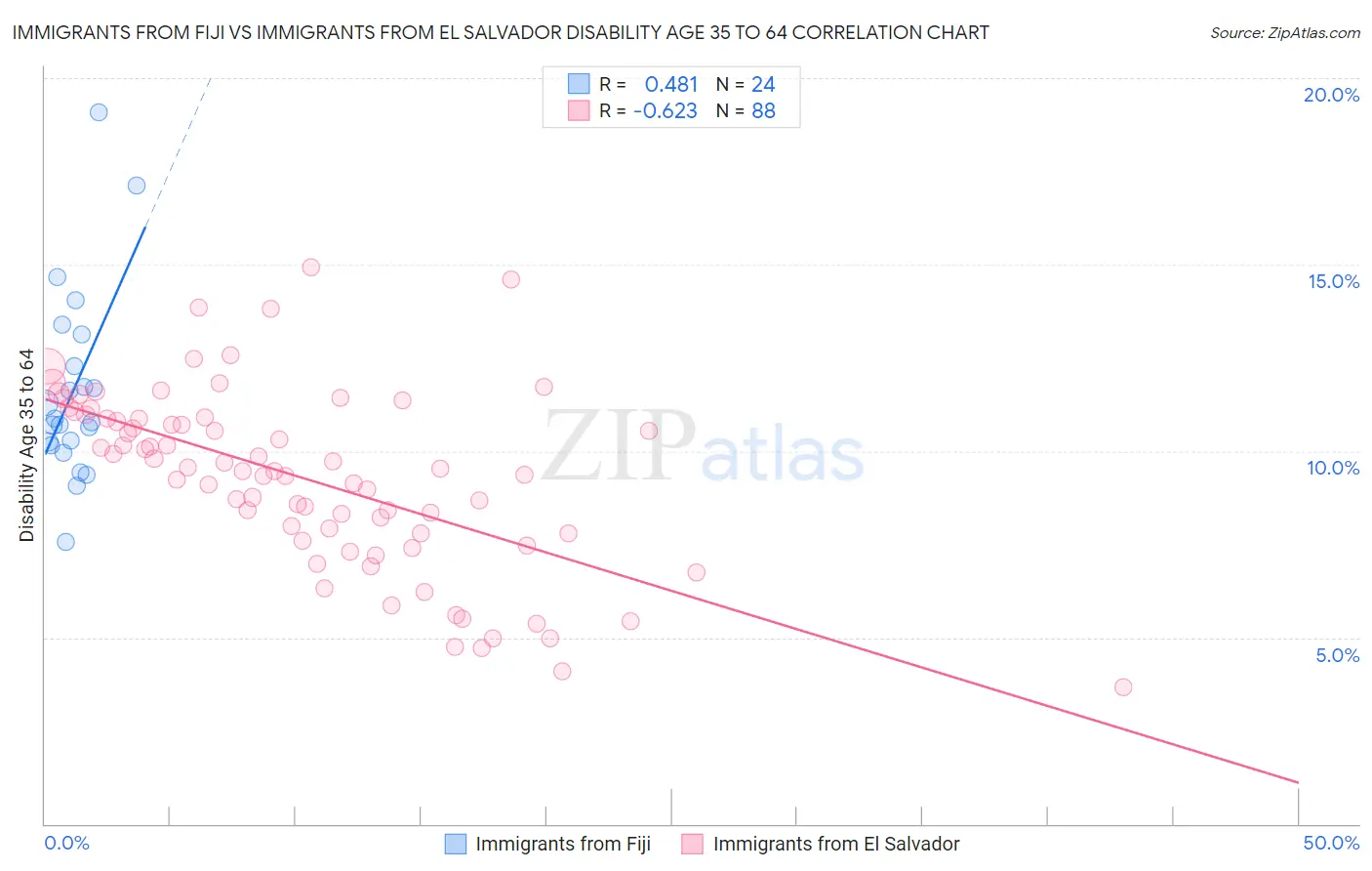 Immigrants from Fiji vs Immigrants from El Salvador Disability Age 35 to 64
