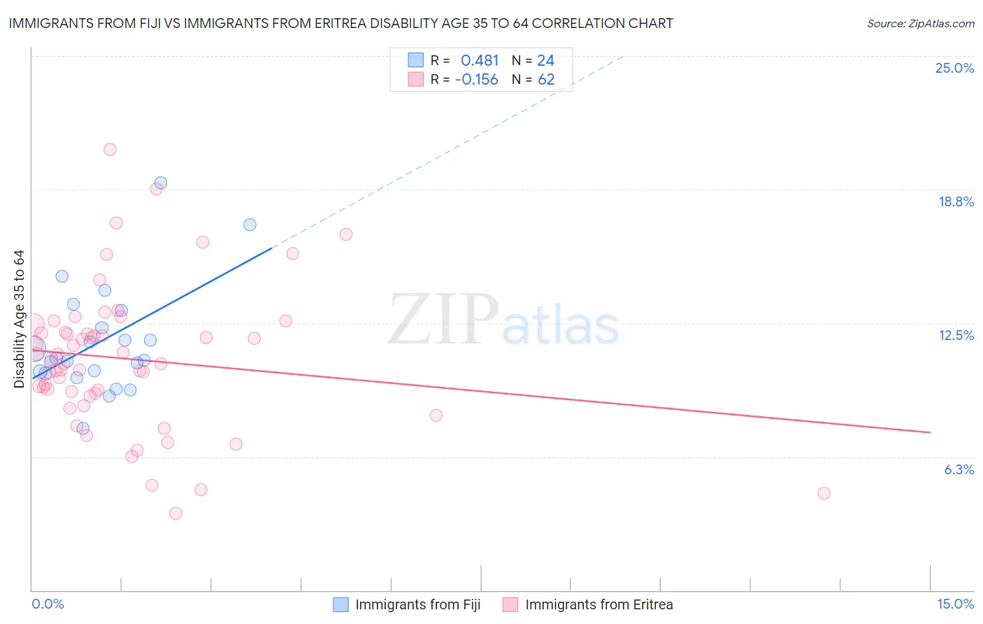 Immigrants from Fiji vs Immigrants from Eritrea Disability Age 35 to 64