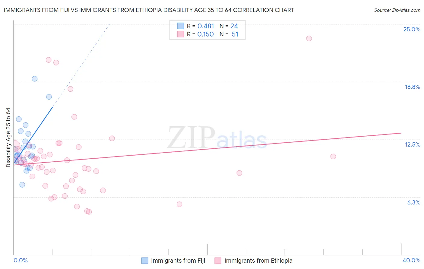 Immigrants from Fiji vs Immigrants from Ethiopia Disability Age 35 to 64