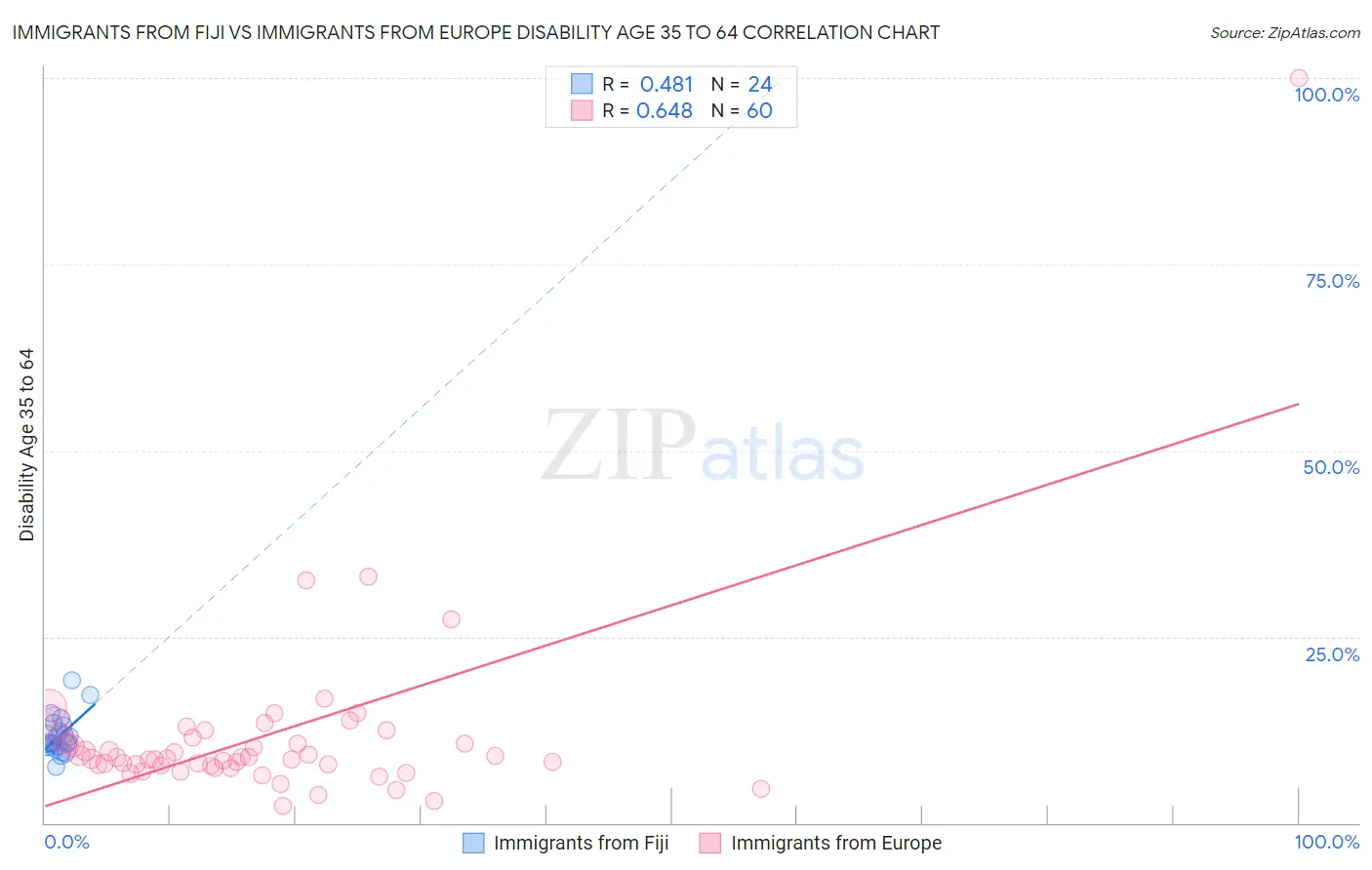 Immigrants from Fiji vs Immigrants from Europe Disability Age 35 to 64