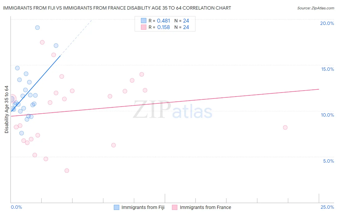 Immigrants from Fiji vs Immigrants from France Disability Age 35 to 64