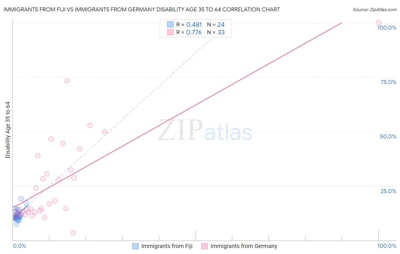 Immigrants from Fiji vs Immigrants from Germany Disability Age 35 to 64