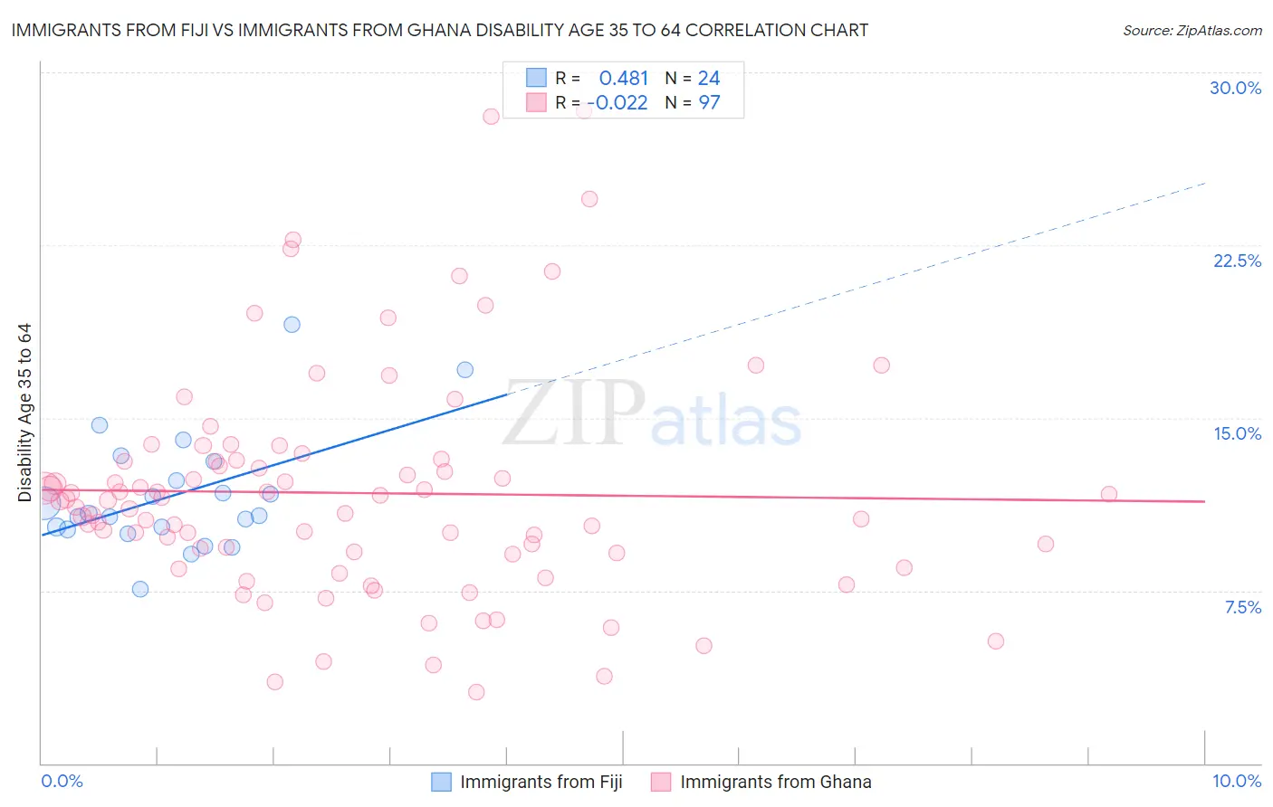 Immigrants from Fiji vs Immigrants from Ghana Disability Age 35 to 64