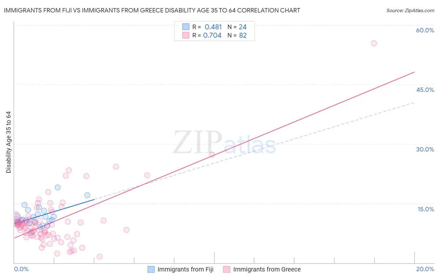 Immigrants from Fiji vs Immigrants from Greece Disability Age 35 to 64