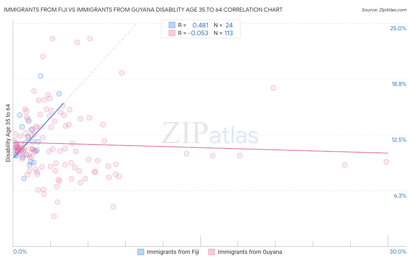 Immigrants from Fiji vs Immigrants from Guyana Disability Age 35 to 64