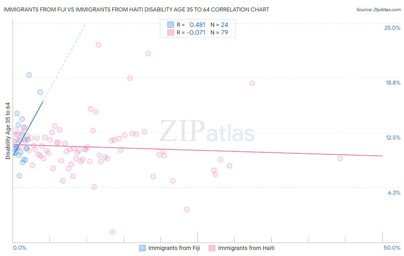 Immigrants from Fiji vs Immigrants from Haiti Disability Age 35 to 64