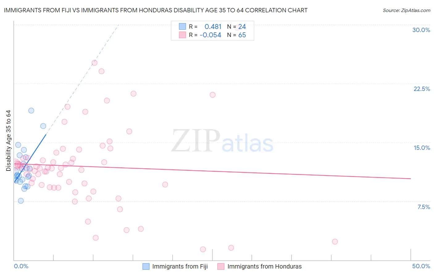 Immigrants from Fiji vs Immigrants from Honduras Disability Age 35 to 64