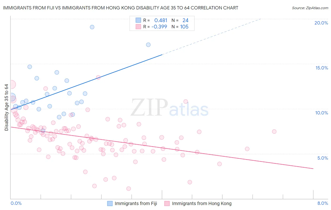 Immigrants from Fiji vs Immigrants from Hong Kong Disability Age 35 to 64