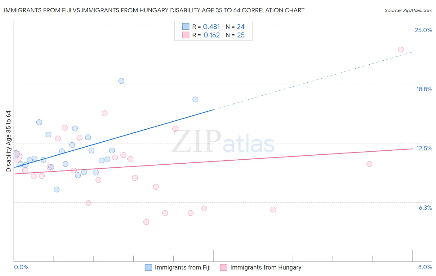 Immigrants from Fiji vs Immigrants from Hungary Disability Age 35 to 64