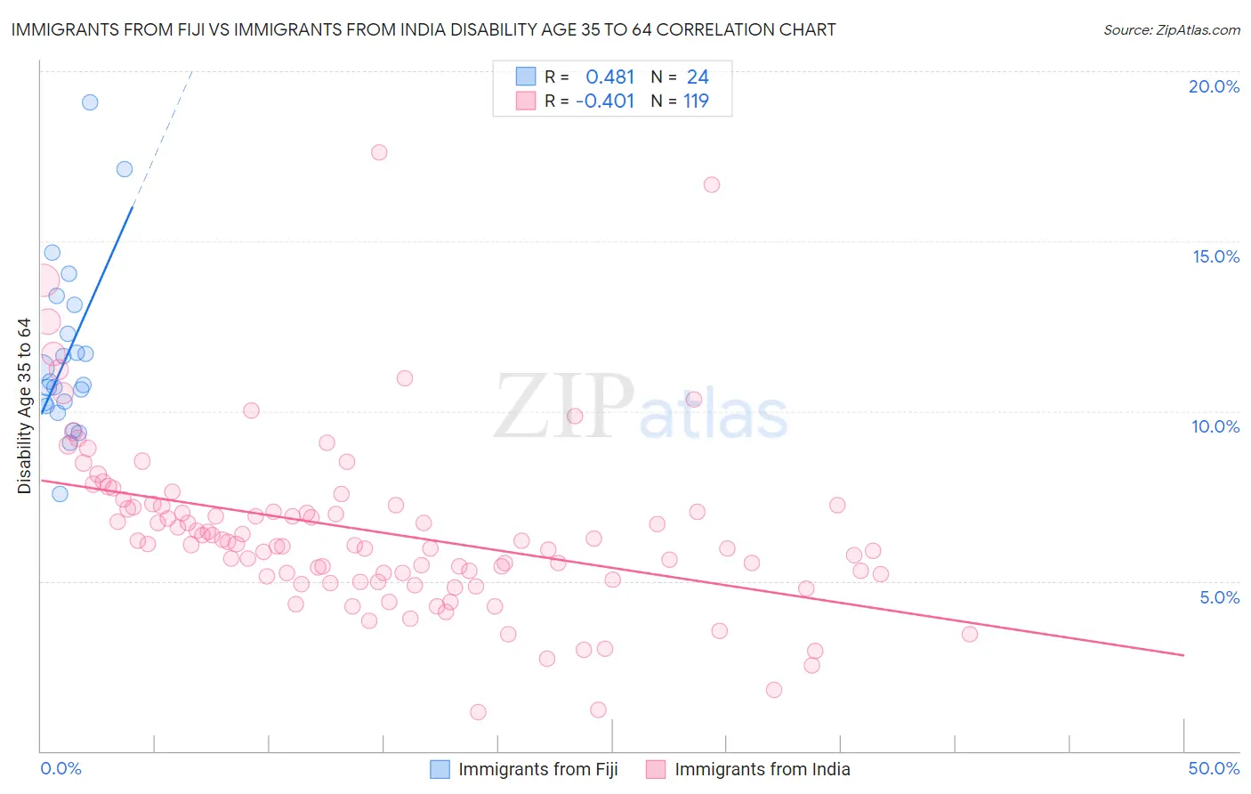 Immigrants from Fiji vs Immigrants from India Disability Age 35 to 64