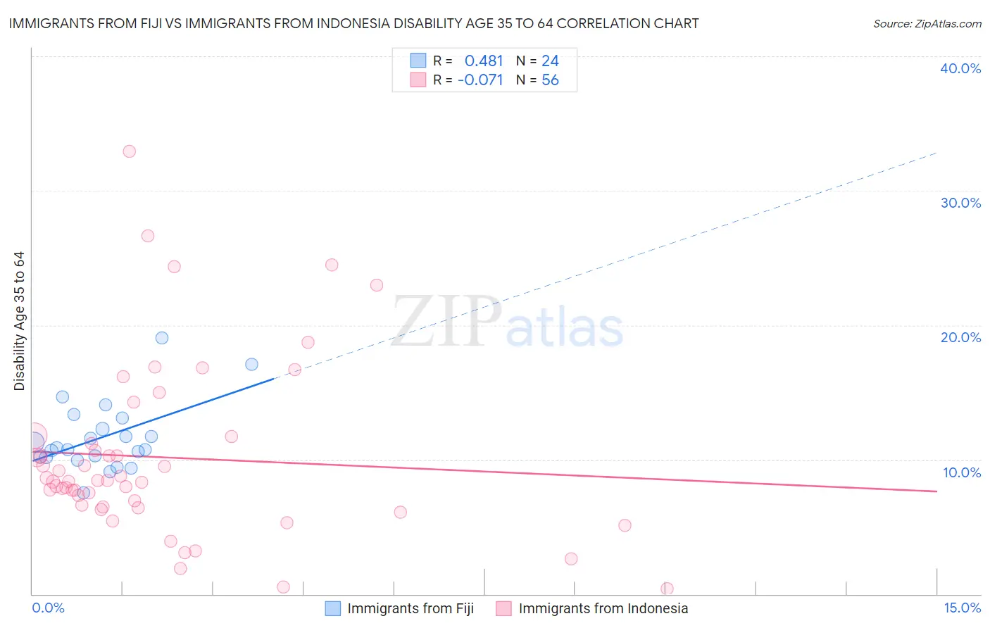 Immigrants from Fiji vs Immigrants from Indonesia Disability Age 35 to 64