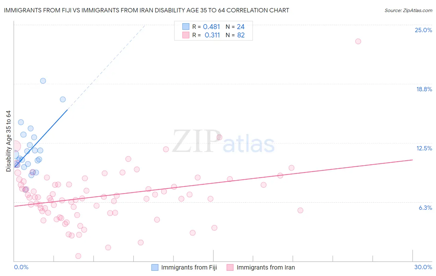 Immigrants from Fiji vs Immigrants from Iran Disability Age 35 to 64
