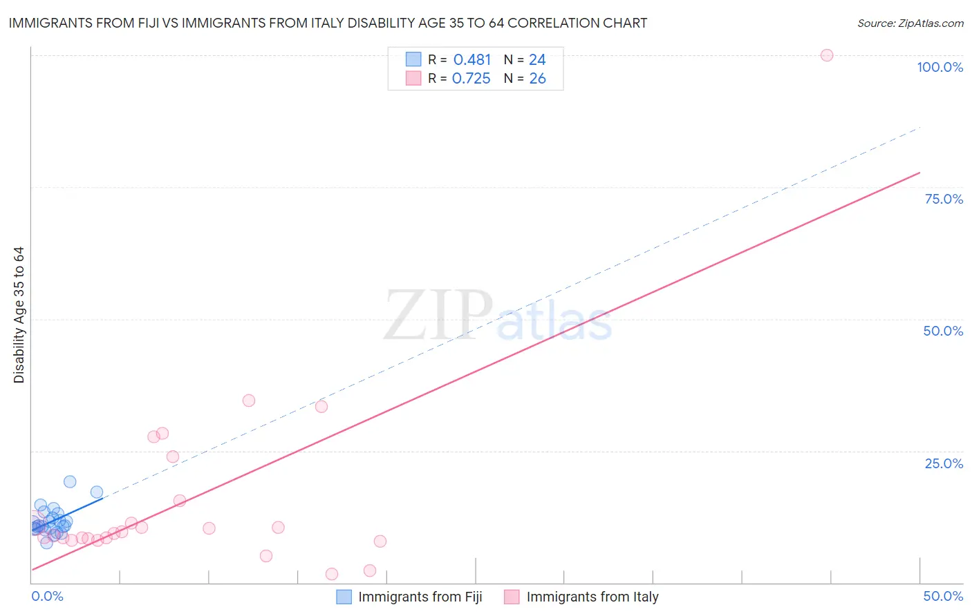 Immigrants from Fiji vs Immigrants from Italy Disability Age 35 to 64