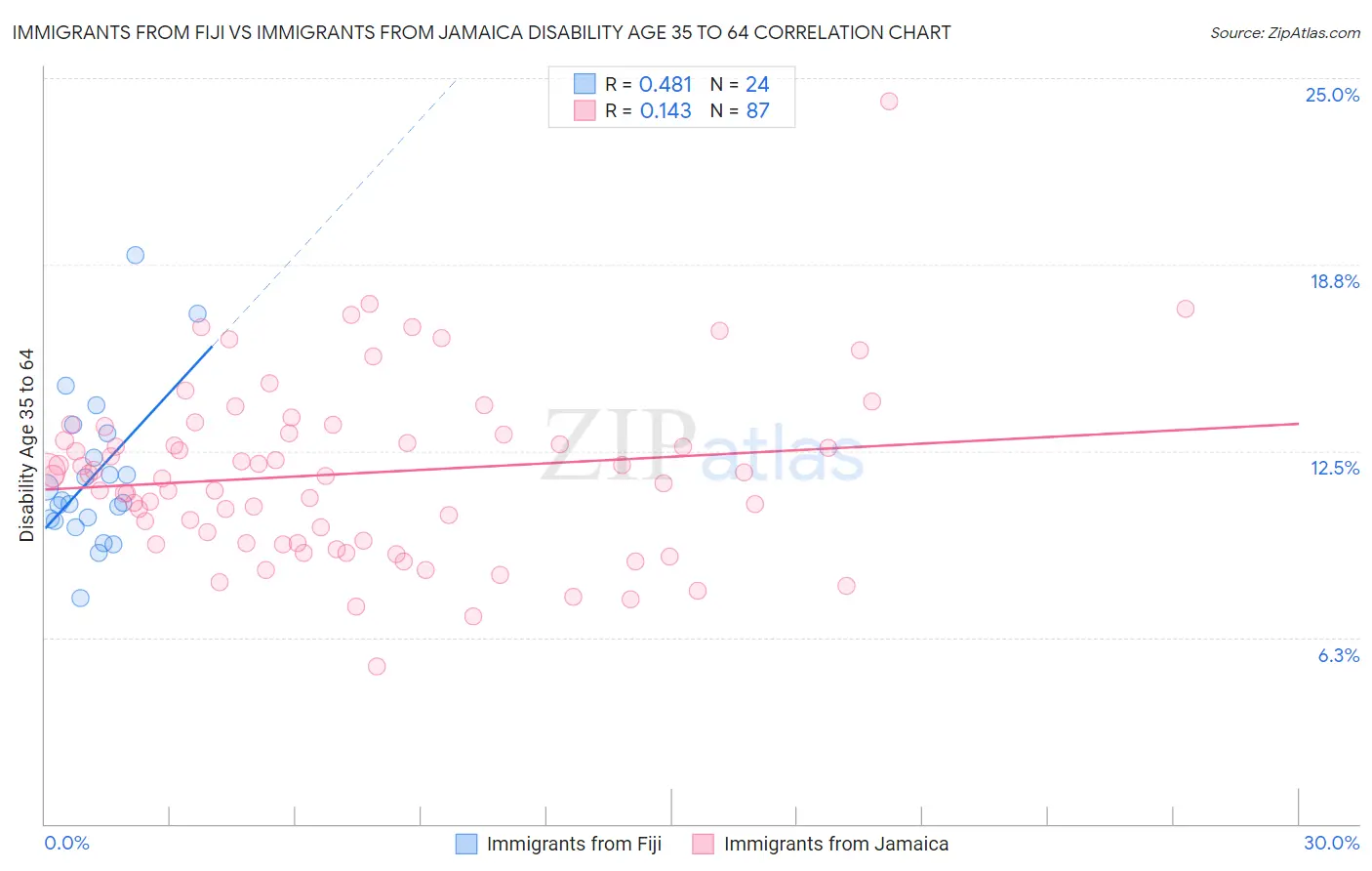 Immigrants from Fiji vs Immigrants from Jamaica Disability Age 35 to 64